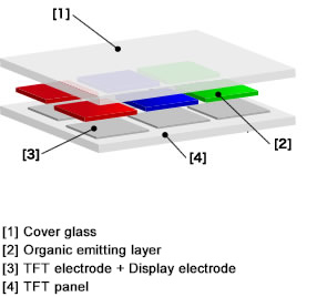 Organic LED display structure